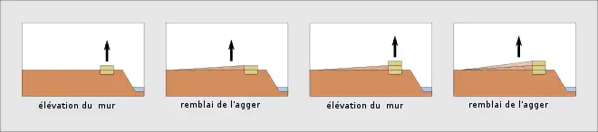Succession de dessins en couleurs montrant les phases de construction d'un mur.