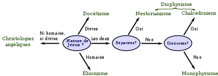 Schéma représentant les différentes visions de Jésus dans les courants religieux chrétiens