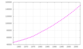 Évolution démographique du Nigeria