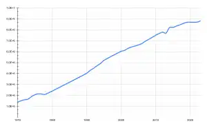 Nombre de proclamateurs depuis 1970
