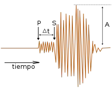 Croquis montrant un signal (amplitude vs temps) annoté de repères.