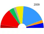 Élections européennes de 2009