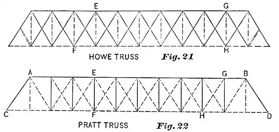 Comparaison entre les treillis Howe et PrattEn traits pleins, les membrures comprimées, en pointillés celles qui sont tendues