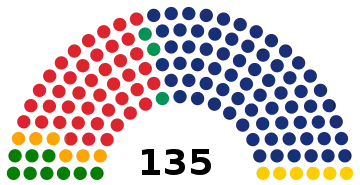 Représentation en hémicycle sur un axe gauche-droite du résultat.