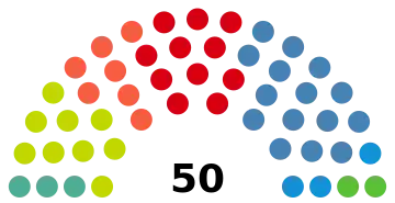 Représentation du résultat sur un axe gauche-droite