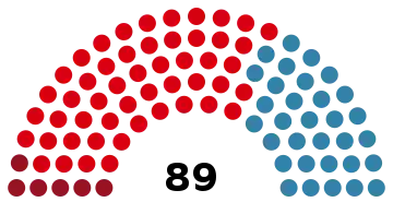 Représentation en hémicycle sur un axe gauche-droite du résultat.