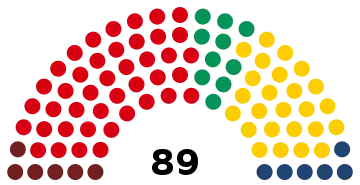 Représentation en hémicycle sur un axe gauche-droite du résultat.