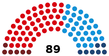 Représentation en hémicycle sur un axe gauche-droite du résultat.