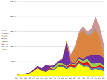 Évolution des prises des principales espèces entre 1905 et 2007