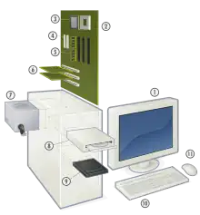 Schéma éclaté d'un ordinateur de type PC.