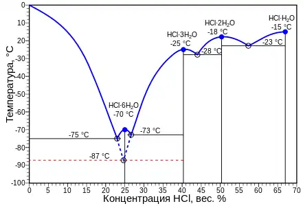 Diagramme de phases du mélange chlorure d'hydrogène (HCl) - eau (H2O) montrant quatre points de fusion congruents à −70&nbsp;°C, −25&nbsp;°C, −18&nbsp;°C et −15&nbsp;°C.