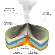 Schéma en coupe montrant un volcan durant une éruption.