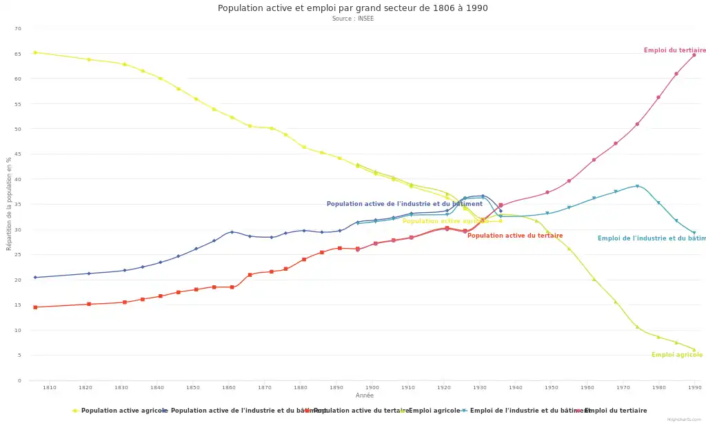 Il est possible de constater que le secteur agricole a progressivement décliné tandis que les deux autres secteurs gagnaient en importance. La transition a eu lieu au alentours de l'année 1950