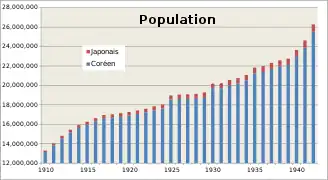 Graphique montrant l'évolution entre 1910 et 1945 de la population des coréens et des japonais dans la péninsule coréenne.
