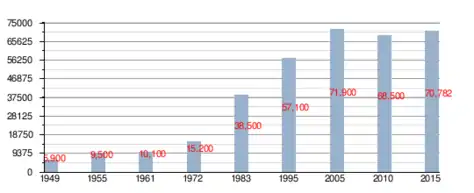 Population de 1949 à 2015