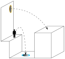 Portal 2 invite les joueurs à utiliser la téléportation pour traverser des parcours d'obstacles. L'impulsion ne change pas lors du passage à travers un portail. Ainsi un mouvement vertical sera converti en mouvement horizontal.