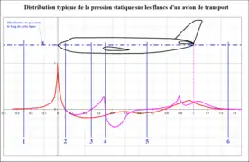 Distribution des 
  
    
      
        
          C
          
            p
          
        
      
    
    {\displaystyle C_{p}}
  
 sur le flanc d'un fuselage d'avion.