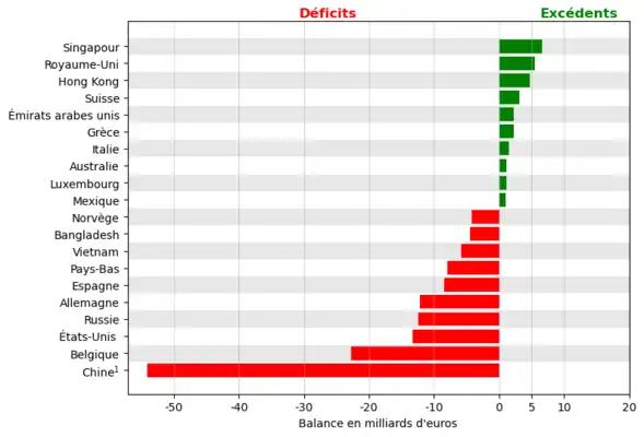 Principaux excédents et déficits bilatéraux de la France en 2022.1 : Chine sans Hong Kong.
