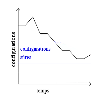 schéma expliquant l'autostabilisation