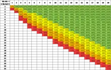 Tableau de calculs de probabilité de victoire de X attaquants contre Y défenseurs. En rouge sont indiqués les valeurs inférieures à 25% ; en orange sont indiquées les valeurs entre 25 et 50% ; en jaune entre 50 et 75% et en vert au delà de 75%. Les résultats inférieurs à 10% ont été retirés car peu susceptibles d'être joués en réalité.
