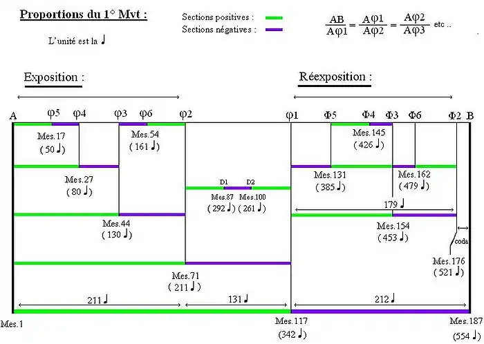 Proportions du 1er mouvement du Concerto n°3 pour piano de Bartok