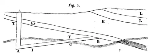 Coupe géologique du puits no 3 de Gémonval.h.t. : houille tendre,h.g. (gris) : houille gypseuse.