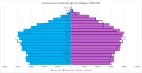 Pyramide des âges de la Belgique en 2010 et 2020.