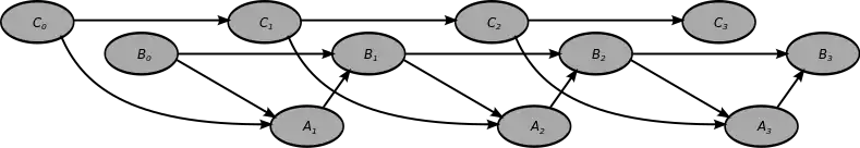 Réseau bayésien static modélisant 3 variables qui évoluent sur 3 pas de temps (identiques) soit un graphe de 9 nœuds.
