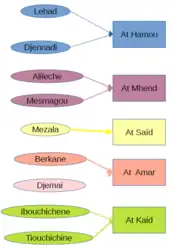 La relation entre les familles du village