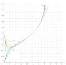 Représentation graphique de la fonction x^^n
