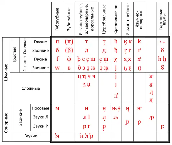 Consonnes selon Chtcherba 1911.