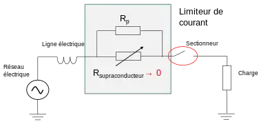 Après un court-circuit, l'élément supraconducteur a besoin de temps pour revenir à l'état supraconducteur