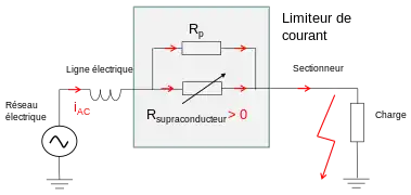 En cas de court-circuit, l'élément supraconducteur retourne à l'état normal et limite le courant