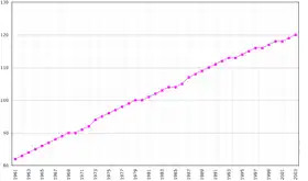 Évolution démographique de Saint-Vincent-et-les-Grenadines