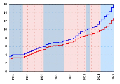 Évolution du salaire minimum