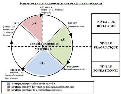 Schéma de la matrice disciplinaire des études historiques d'après les travaux de Jorn Rüsen