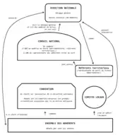 Schéma simplifié du fonctionnement interne du parti politique La République en marche tel que prévu par le projet de statuts présenté lors de sa convention du 8 juillet 2017 par sa présidente nationale par intérim.