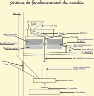schéma de fonctionnement d'un moulin à eau entraîné par une roue verticale