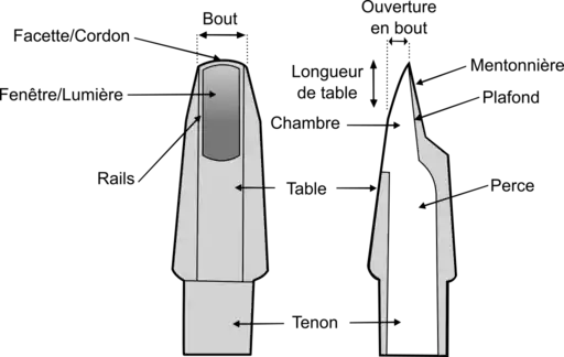 &nbsp;Schéma d'un bec de saxophone ténor