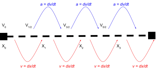 Un magnifique schéma que l'on peut trouver en anglais sur http://cvarin.github.io/CSci-Survival-Guide/images/leapfrog.gif