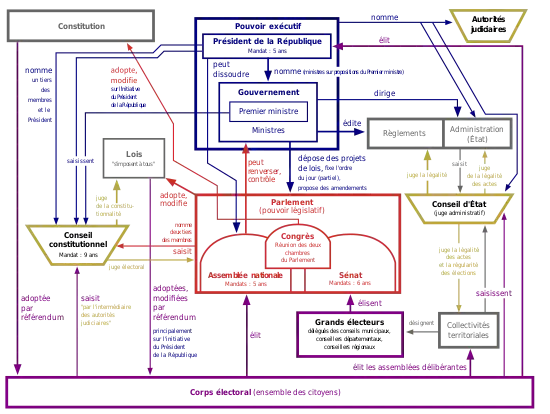 Un organigramme des institutions de la Cinquième République, reproduisant et enrichissant le fonctionnement décrit ci-dessus.