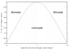 Séparation des domaines uni/bimodal dans le cas du mélange à 50%-50% de 2 lois normales