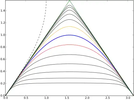 Graphes des itérées de la fonction sinus depuis la 1/2e itérée jusqu'à la 1/64e et de la 2e à la 64e, ainsi qu'un graphe de la fonction arc sin qui est la fonction itérée -1