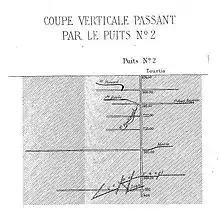 Coupe verticale en noir et blanc passant par le puits no&nbsp;2 vers 1880, après que la Société d'Aix ait été rachetée par la Compagnie de Liévin. Le schéma met également en évidence les veines recoupées et les bowettes exécutées.