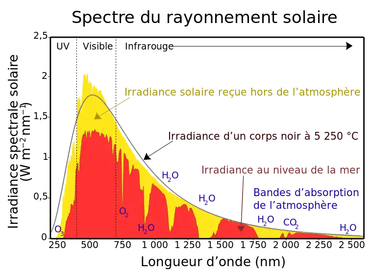 Rayonnement solaire au niveau de la mer et au-dessus de l'atmosphère indiquant les différentes raies d'absorption des gaz atmosphériques.