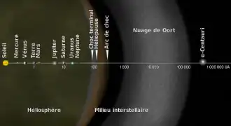 Sur un axe sont alignés le Soleil à gauche, les planètes, puis différentes zones indiquées jusqu'à Alpha Centauri.