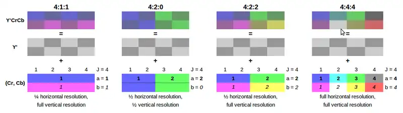 Illustration des différents types de sous-échantillonnage