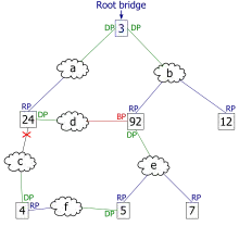 6. Après la chute d'un lien (marquée par une croix), un nouvel arbre de moindre coût est calculé.