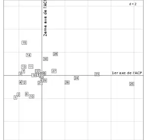 Après interprétation du cercle des corrélations, on peut dire que les stations 25, 23, 24 sont les plus polluées. La station 15 a un pH élevé.