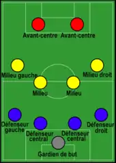 Dessin d'un terrain de football et positionnement de l'équipe en 3 lignes de 4, 4 et 2 joueurs.